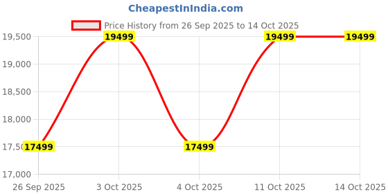 flipkart.com infinix GT 30 5G+ Pulse Green 128 (Pulse Green, 128 GB) infinix Price History Graph from 26 Sep 2025 to 13 Oct 2025