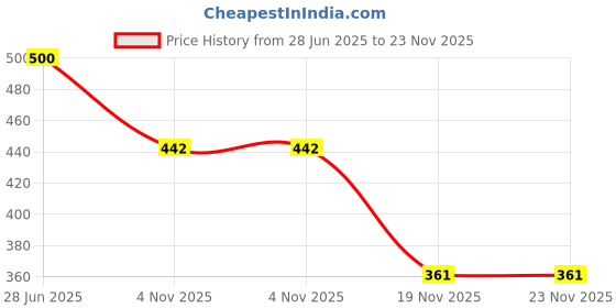 flipkart.com gitesh GT-41GH0 Mechanical Switch Calculator Basic Calculator gitesh Price History Graph from 28 Jun 2025 to 23 Nov 2025