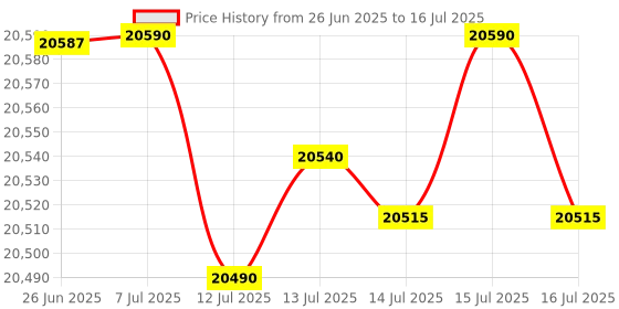 flipkart.com gorek technologies GT-4T 400 Watts Oil Maker Machine With Temperature Controller, Silver 400 W Food Processor gorek technologies Price History Graph from 26 Jun 2025 to 16 Jul 2025