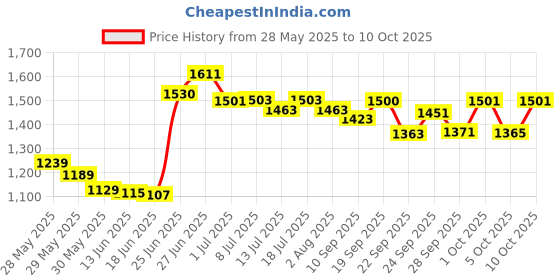 flipkart.com gt 5242562 Nut & Bolts Dholak gt Price History Graph from 28 May 2025 to 9 Oct 2025