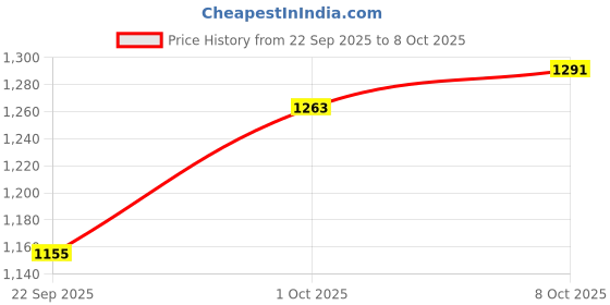 flipkart.com gt 623231 Nut & Bolts Dholak gt Price History Graph from 22 Sep 2025 to 8 Oct 2025