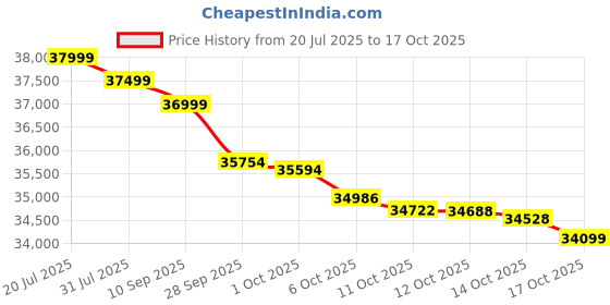 flipkart.com realme Gt 7 (Icesense Black, 256 GB) realme Price History Graph from 20 Jul 2025 to 17 Oct 2025