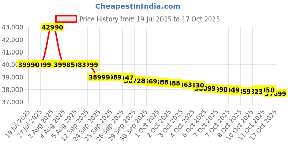 flipkart.com realme Gt 7 (Icesense Black, 256 GB) realme Price History Graph from 19 Jul 2025 to 17 Oct 2025
