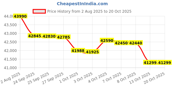 flipkart.com realme Gt 7 (Icesense Black, 512 GB) realme Price History Graph from 2 Aug 2025 to 20 Oct 2025