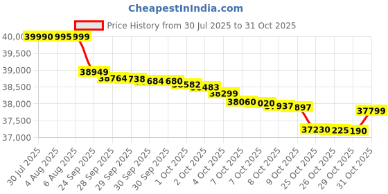 flipkart.com realme Gt 7 (Icesense Blue, 256 GB) realme Price History Graph from 30 Jul 2025 to 31 Oct 2025