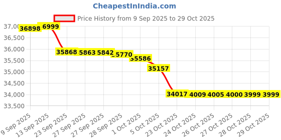 flipkart.com realme Gt 7 (Icesense Blue, 256 GB) realme Price History Graph from 9 Sep 2025 to 28 Oct 2025