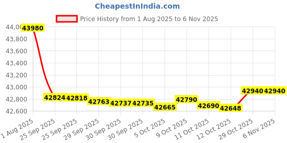 flipkart.com realme Gt 7 (Icesense Blue, 512 GB) realme Price History Graph from 1 Aug 2025 to 3 Nov 2025
