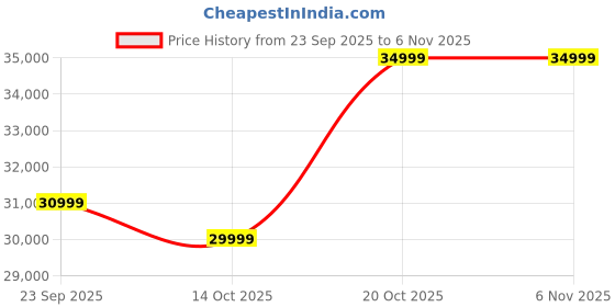 flipkart.com realme GT 7T (IceSense Black, 256 GB) realme Price History Graph from 23 Sep 2025 to 4 Nov 2025