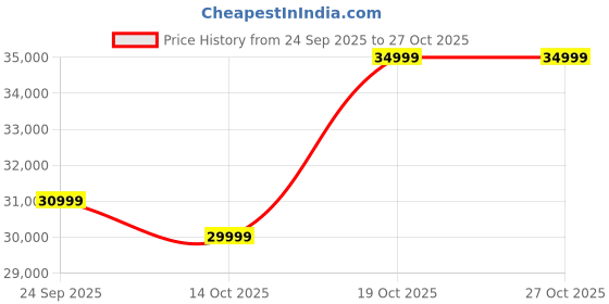 flipkart.com realme GT 7T (IceSense Blue, 256 GB) realme Price History Graph from 24 Sep 2025 to 27 Oct 2025