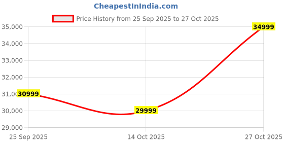flipkart.com realme GT 7T (Racing Yellow, 256 GB) realme Price History Graph from 25 Sep 2025 to 27 Oct 2025