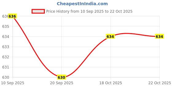 flipkart.com ojas GT 89 (G/J) Glass, Tray Serving Set ojas Price History Graph from 10 Sep 2025 to 21 Oct 2025