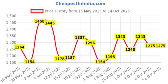 flipkart.com gt manufacturers GT-BD-0032 Nut & Bolts Dholak gt manufacturers Price History Graph from 15 May 2025 to 13 Oct 2025