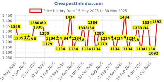 flipkart.com gt manufacturers GT-BD-201 Nut & Bolts Dholak gt manufacturers Price History Graph from 15 May 2025 to 30 Nov 2025