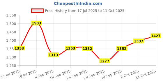 flipkart.com gt manufacturers GT-BD 202 Nut & Bolts Dholak gt manufacturers Price History Graph from 17 Jul 2025 to 11 Oct 2025