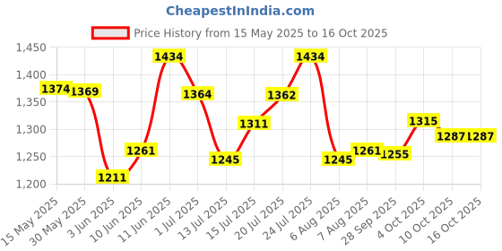 flipkart.com steelbird GT Dashing ISI Certified Open Face for Men & Women with Inner Sun Shield Motorbike Helmet steelbird Price History Graph from 15 May 2025 to 16 Oct 2025