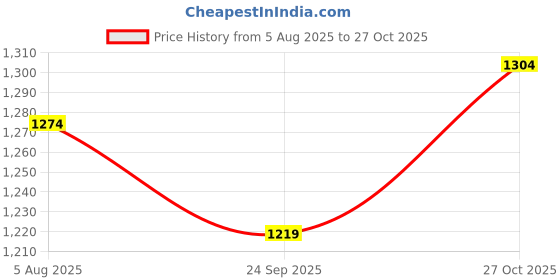 flipkart.com steelbird GT Dashing ISI Certified Open Face for Men & Women with Inner Sun Shield Motorbike Helmet steelbird Price History Graph from 5 Aug 2025 to 27 Oct 2025