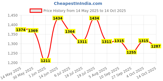 flipkart.com steelbird GT Dashing ISI Certified Open Face Helmet for Men & Women with Inner Sun Shield Motorbike Helmet steelbird Price History Graph from 14 May 2025 to 14 Oct 2025