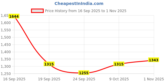 flipkart.com steelbird GT Dashing ISI Certified Open Face Helmet for Men & Women with Inner Sun Shield Motorbike Helmet steelbird Price History Graph from 16 Sep 2025 to 1 Nov 2025