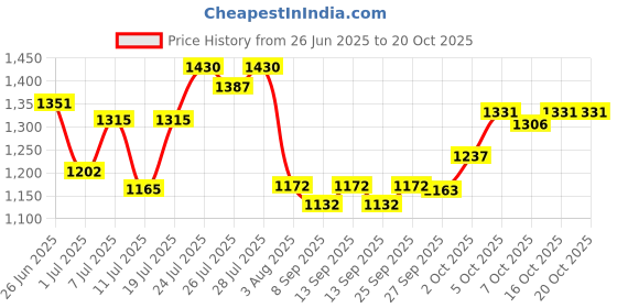 flipkart.com gt manufacturers GT-DD-024 Nut & Bolts Dholak gt manufacturers Price History Graph from 26 Jun 2025 to 19 Oct 2025