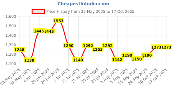 flipkart.com gt manufacturers GT-DD-025 Nut & Bolts Dholak gt manufacturers Price History Graph from 23 May 2025 to 17 Oct 2025