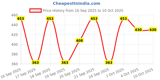 flipkart.com gt Dholak159 Rope & Rings Dholak gt Price History Graph from 16 Sep 2025 to 9 Oct 2025