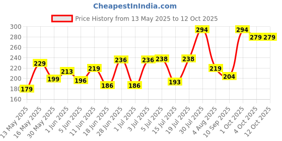 flipkart.com gt Dholki123 Rope & Rings Dholak gt Price History Graph from 13 May 2025 to 12 Oct 2025