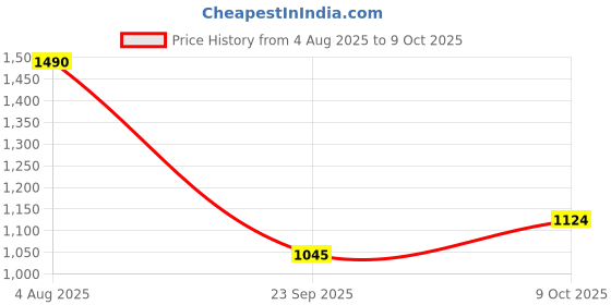 flipkart.com gt gala time Zoro & Sanji One Piece Figure Set, Anime Collectible with Flame and Water Effect gt gala time Price History Graph from 4 Aug 2025 to 9 Oct 2025