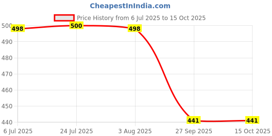 flipkart.com shini lifestyle gt gardening tool, Iron Hand cultivator tool, garden rake, lawn rake Pitchfork shini lifestyle Price History Graph from 6 Jul 2025 to 14 Oct 2025