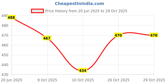 flipkart.com vroy@ls pride GT Glass Tray Set vroy@ls pride Price History Graph from 20 Jun 2025 to 29 Oct 2025