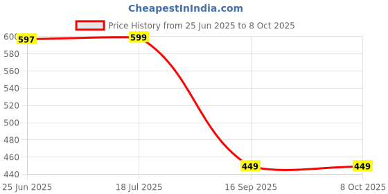 flipkart.com GT GLO TIME Camera Video Recording Vlogging Kit for Video Making, Mic, Mini Tripod Stand Tripod Kit Price History Graph from 25 Jun 2025 to 7 Oct 2025