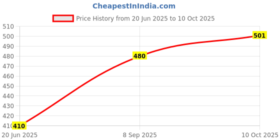 flipkart.com GT GLO TIME Vlogging Kit for - Lightning Compatible Video Vlog Kit Tripod Kit Price History Graph from 20 Jun 2025 to 10 Oct 2025