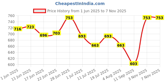 flipkart.com gt manufacturers 13-14 Inch Dholak with Flower Painting Nut & Bolts Dholak gt manufacturers Price History Graph from 1 Jun 2025 to 7 Nov 2025