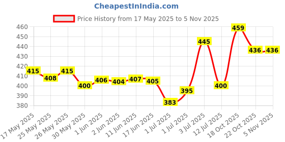 flipkart.com gt manufacturers 14'' Inch Baby Dholak Rope & Rings Dholak gt manufacturers Price History Graph from 17 May 2025 to 3 Nov 2025