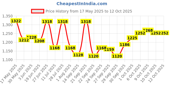 flipkart.com gt manufacturers 16'' inch Duga Dholak 001 Nut & Bolts Dholak gt manufacturers Price History Graph from 17 May 2025 to 12 Oct 2025