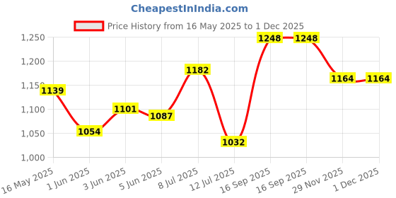 flipkart.com gt manufacturers 1811 Nut & Bolts Dholak gt manufacturers Price History Graph from 16 May 2025 to 30 Nov 2025