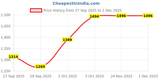 flipkart.com gt manufacturers 20130 Wooden Bongo gt manufacturers Price History Graph from 27 Sep 2025 to 1 Dec 2025