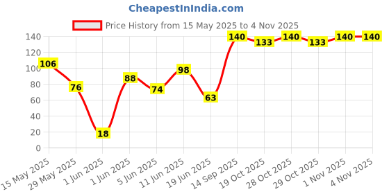 flipkart.com GT manufacturers 4'' Blue Damaru Damaru Price History Graph from 15 May 2025 to 3 Nov 2025