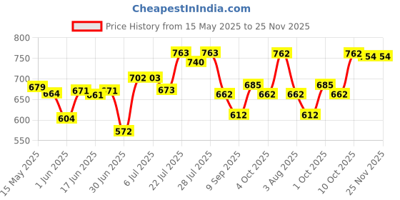 flipkart.com gt manufacturers 6'' inch head BD-0326 Djembe gt manufacturers Price History Graph from 15 May 2025 to 25 Nov 2025