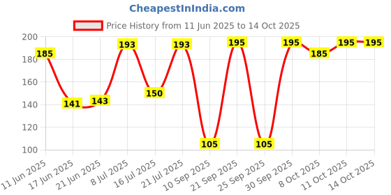 flipkart.com GT manufacturers 6523641 Damaru Price History Graph from 11 Jun 2025 to 14 Oct 2025