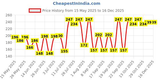 flipkart.com gt manufacturers 8 inch patta baby dholki 01 Rope & Rings Dholki gt manufacturers Price History Graph from 15 May 2025 to 16 Dec 2025