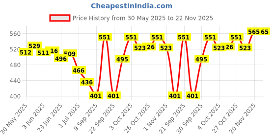 flipkart.com gt manufacturers Baby dholak 1405 Nut & Bolts Dholak gt manufacturers Price History Graph from 30 May 2025 to 22 Nov 2025