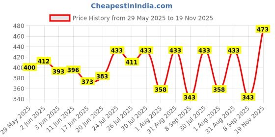 flipkart.com gt manufacturers Baby Dholak 2301 Nut & Bolts Dholak gt manufacturers Price History Graph from 29 May 2025 to 19 Nov 2025