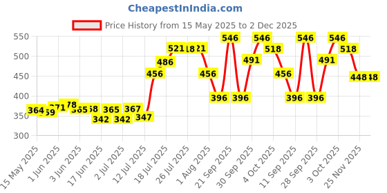flipkart.com gt manufacturers Baby dholak GT-52 Nut & Bolts Dholak gt manufacturers Price History Graph from 15 May 2025 to 2 Dec 2025