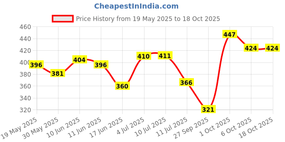 flipkart.com gt manufacturers bongo2014 Wooden Bongo gt manufacturers Price History Graph from 19 May 2025 to 18 Oct 2025