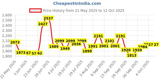 flipkart.com gt manufacturers Carving Design on wood Double Nut & Bold fitting Nut & Bolts Dholak gt manufacturers Price History Graph from 21 May 2025 to 12 Oct 2025