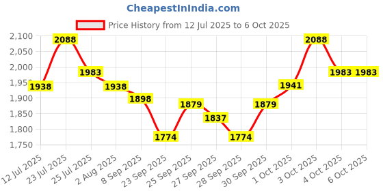 flipkart.com gt manufacturers Carving Dholak with Nut & Bold fitting Nut & Bolts Dholak gt manufacturers Price History Graph from 12 Jul 2025 to 6 Oct 2025