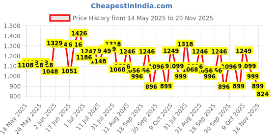 flipkart.com gt manufacturers Dholak 18 nut and bold Mango wood Brown polish Nut & Bolts Dholak gt manufacturers Price History Graph from 14 May 2025 to 20 Nov 2025