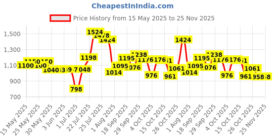 flipkart.com gt manufacturers Dholak Brown polish Nut & Bolts Dholak gt manufacturers Price History Graph from 15 May 2025 to 25 Nov 2025