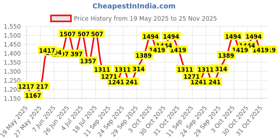 flipkart.com gt manufacturers Dholak Orange Shiny polish 36 nut Bold And Carry Bag Nut & Bolts Dholak gt manufacturers Price History Graph from 19 May 2025 to 24 Nov 2025