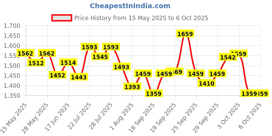 flipkart.com gt manufacturers Dholak With Full Kit fkit Nut & Bolts Dholak gt manufacturers Price History Graph from 15 May 2025 to 6 Oct 2025